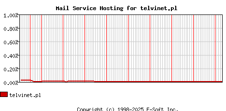 telvinet.pl MX Hosting Market Share Graph