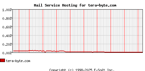 tera-byte.com MX Hosting Market Share Graph