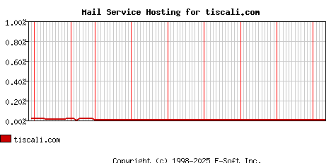 tiscali.com MX Hosting Market Share Graph