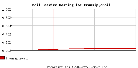 transip.email MX Hosting Market Share Graph