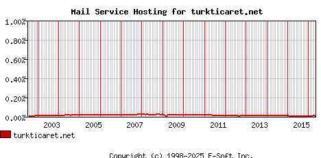 turkticaret.net MX Hosting Market Share Graph