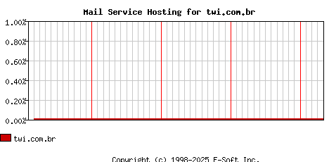 twi.com.br MX Hosting Market Share Graph