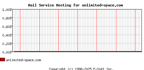 unlimited-space.com MX Hosting Market Share Graph