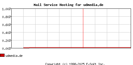 udmedia.de MX Hosting Market Share Graph