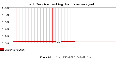 ukservers.net MX Hosting Market Share Graph