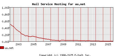 uu.net MX Hosting Market Share Graph