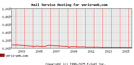 verio-web.com MX Hosting Market Share Graph