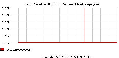 verticalscope.com MX Hosting Market Share Graph