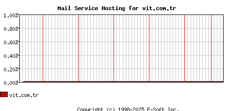vit.com.tr MX Hosting Market Share Graph