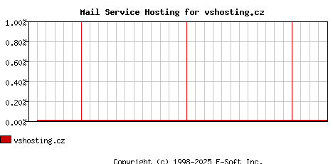vshosting.cz MX Hosting Market Share Graph