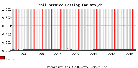 vtx.ch MX Hosting Market Share Graph