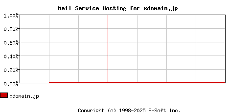 xdomain.jp MX Hosting Market Share Graph