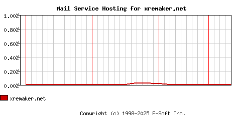 xremaker.net MX Hosting Market Share Graph