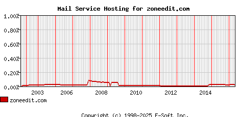 zoneedit.com MX Hosting Market Share Graph