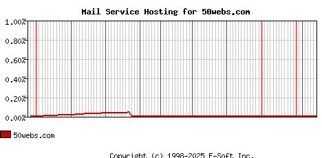50webs.com MX Hosting Market Share Graph