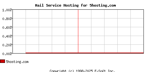 5hosting.com MX Hosting Market Share Graph