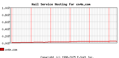 cn4e.com MX Hosting Market Share Graph