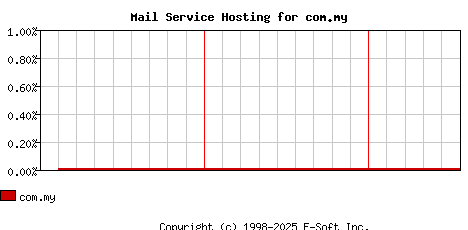 com.my MX Hosting Market Share Graph