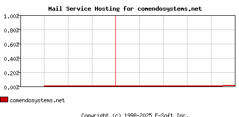 comendosystems.net MX Hosting Market Share Graph