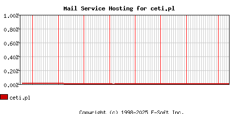 ceti.pl MX Hosting Market Share Graph