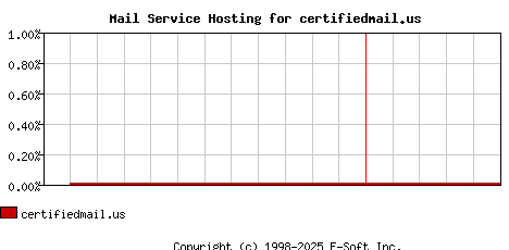 certifiedmail.us MX Hosting Market Share Graph