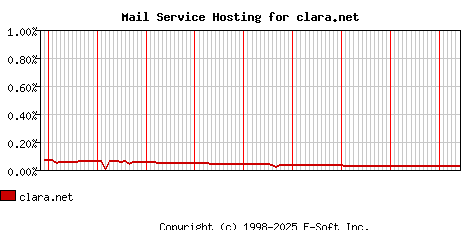 clara.net MX Hosting Market Share Graph