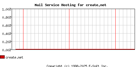 create.net MX Hosting Market Share Graph