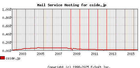 cside.jp MX Hosting Market Share Graph
