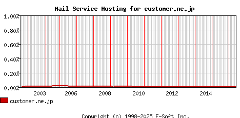 customer.ne.jp MX Hosting Market Share Graph