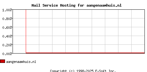 aangenaamhuis.nl MX Hosting Market Share Graph