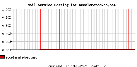 acceleratedweb.net MX Hosting Market Share Graph