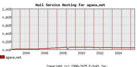 agava.net MX Hosting Market Share Graph