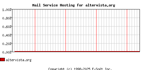 altervista.org MX Hosting Market Share Graph