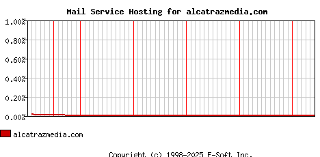 alcatrazmedia.com MX Hosting Market Share Graph