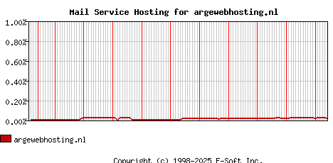 argewebhosting.nl MX Hosting Market Share Graph