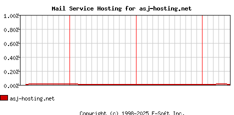 asj-hosting.net MX Hosting Market Share Graph