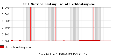 att-webhosting.com MX Hosting Market Share Graph
