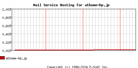 athome-hp.jp MX Hosting Market Share Graph