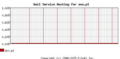 avx.pl MX Hosting Market Share Graph