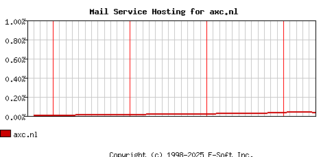 axc.nl MX Hosting Market Share Graph