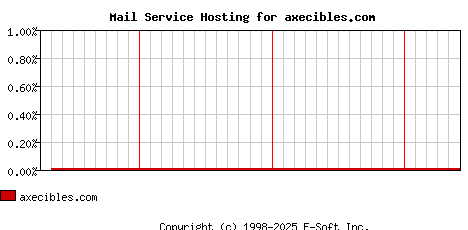 axecibles.com MX Hosting Market Share Graph