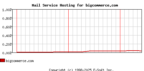 bigcommerce.com MX Hosting Market Share Graph