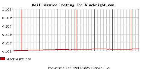 blacknight.com MX Hosting Market Share Graph