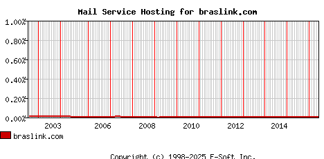 braslink.com MX Hosting Market Share Graph