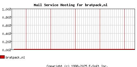 bratpack.nl MX Hosting Market Share Graph