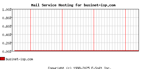 businet-isp.com MX Hosting Market Share Graph
