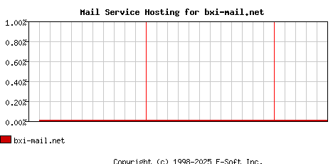 bxi-mail.net MX Hosting Market Share Graph