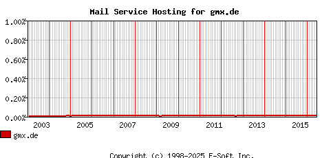 gmx.de MX Hosting Market Share Graph