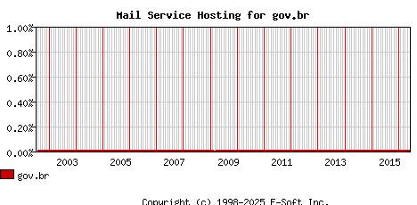 gov.br MX Hosting Market Share Graph