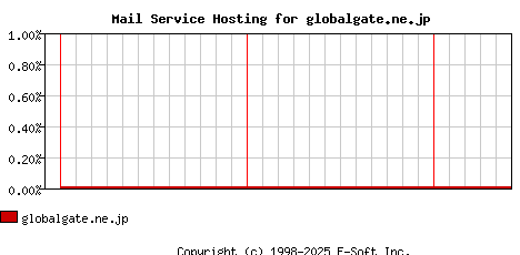 globalgate.ne.jp MX Hosting Market Share Graph